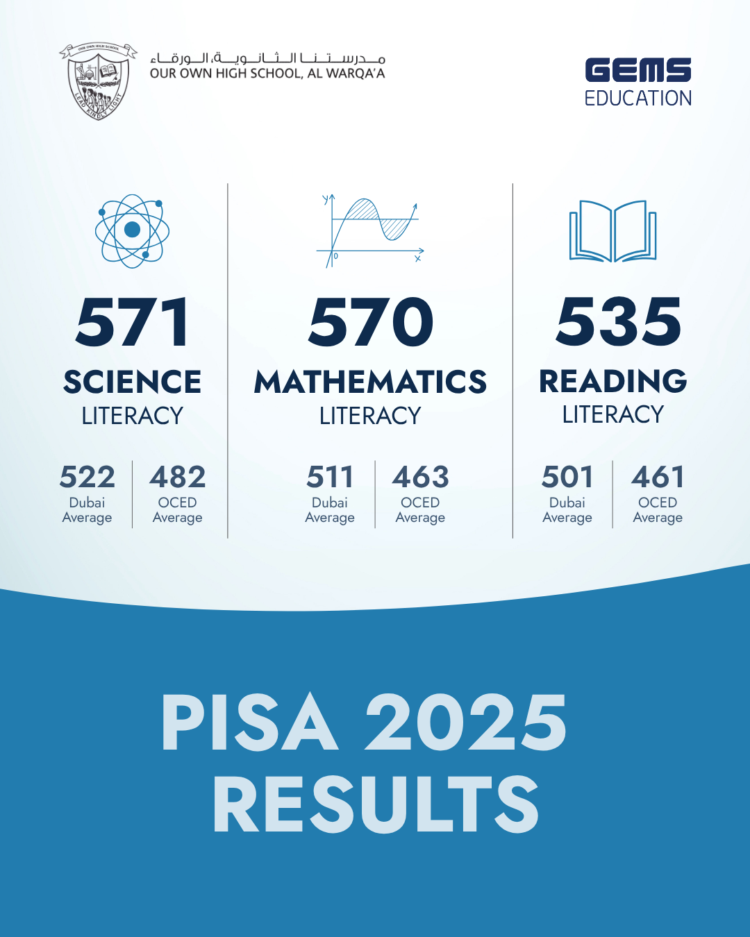 PISA Results